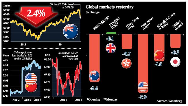 S&P/ASX 200 closed at 6478.09