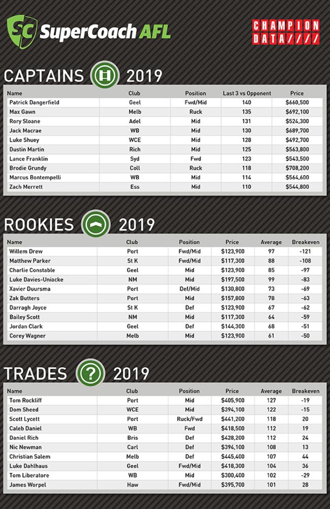 This week's key SuperCoach numbers from Champion Data