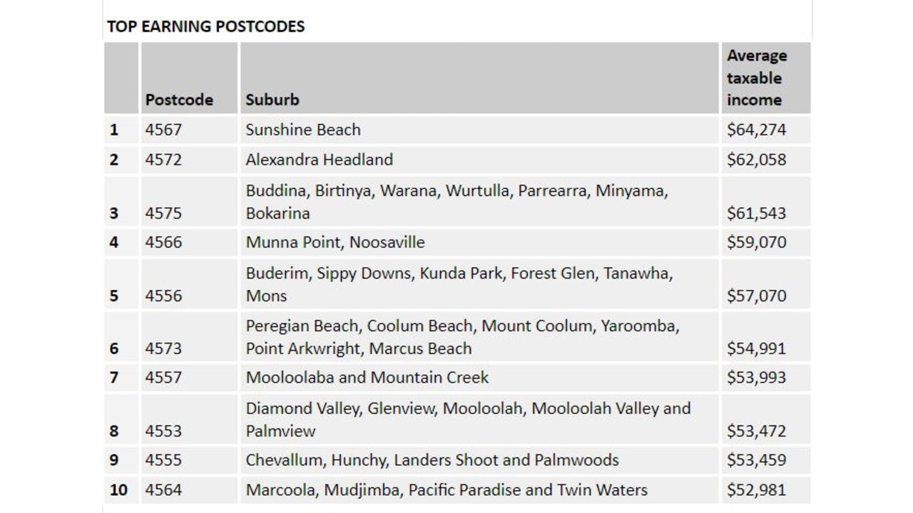 TAX FIGURES: Sunshine Coast’s highest earning postcodes