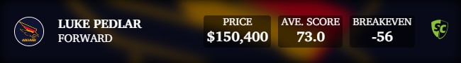 Luke Pedlar has been a successful SuperCoach rookie before.