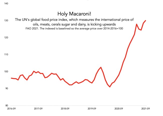 The price of food has been ramped up by supply shortages and shipping issues that have crimped supply.