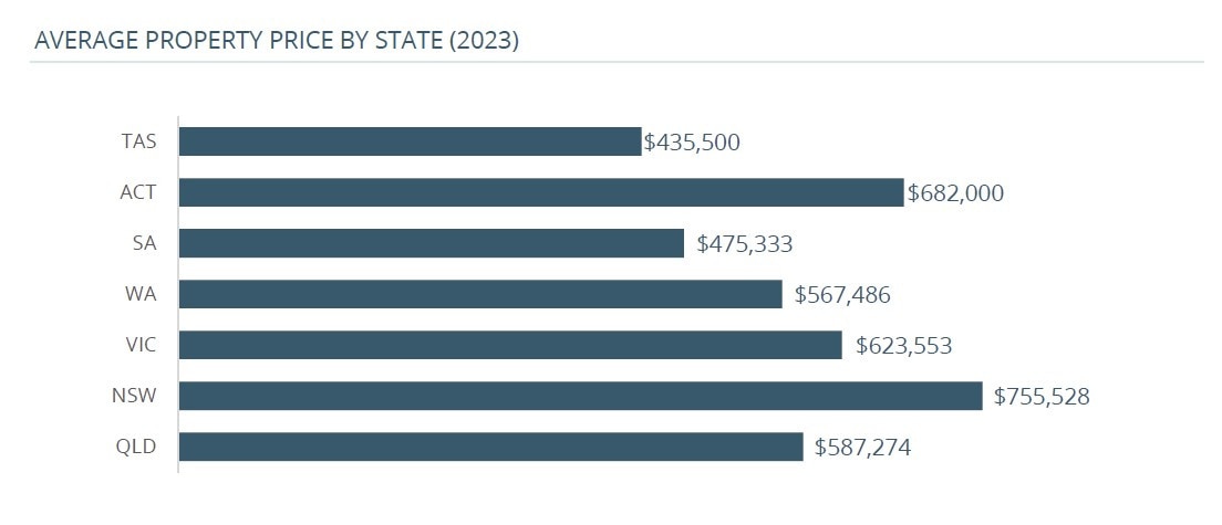 The average property price by state, according to Lendi Group’s 2023 Housing Report. Picture: Supplied