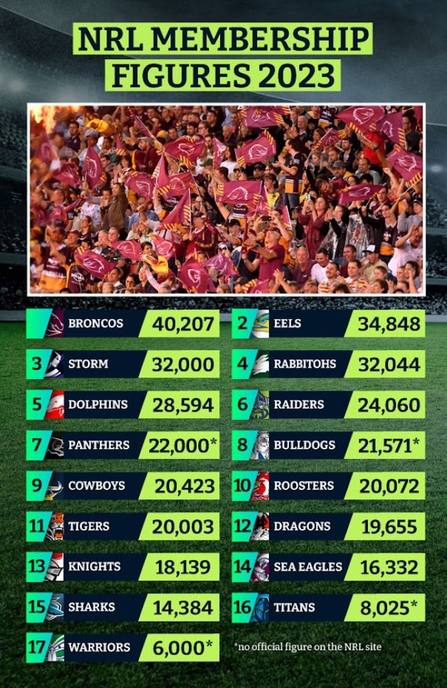 2023 NRL membership figures.