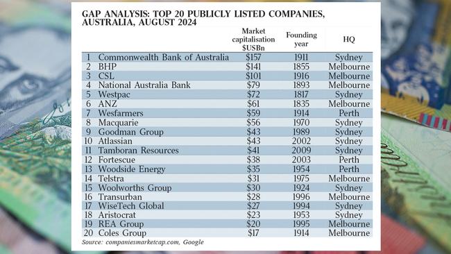 Bernard Salt’s Gap Analysis table of top 20 publicly listed companies in Australia