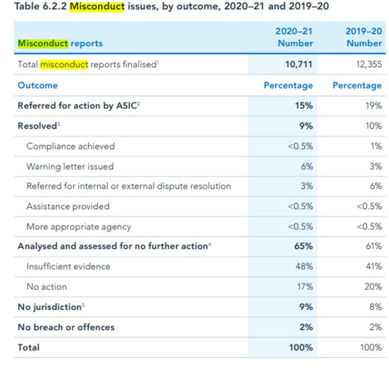 An image from ASIC’s report, supplied by an ASIC spokesperson.