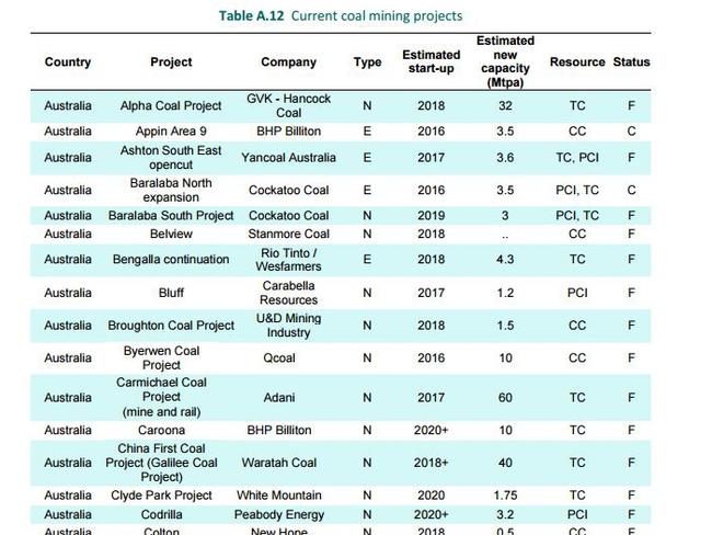 A list of some of the coal mining projects in Australia. Source: IEA
