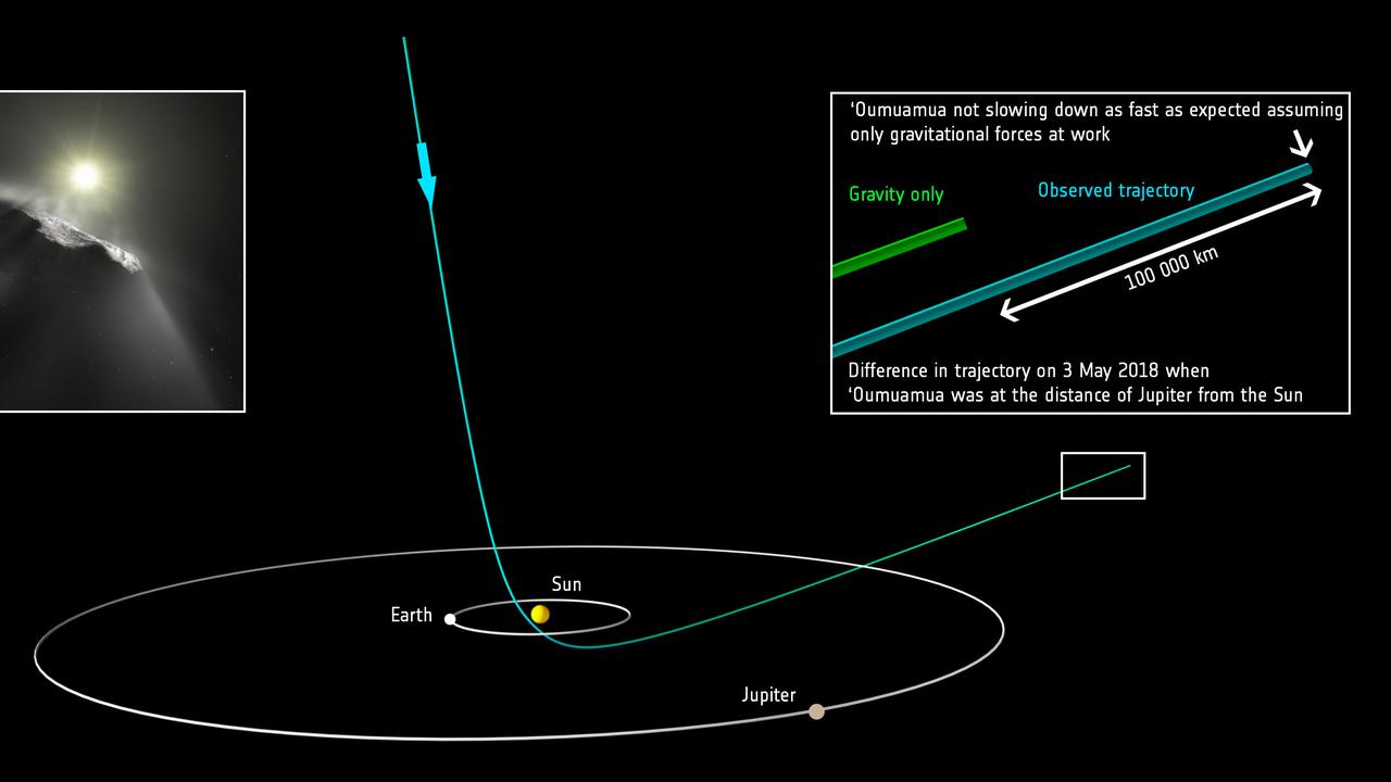 This diagram shows the orbit of the interstellar object ‘Oumuamua as it passes through the Solar System. It shows the predicted path of ‘Oumuamua and the new course, taking the new measured velocity of the object into account.