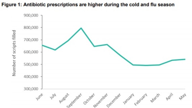 This graph shows when antibiotic prescriptions peak between June and November’s cold and flu season. It represents monthly prescription data for 22,305 GPs from June 2016 to May 2017. Picture: Department of Health