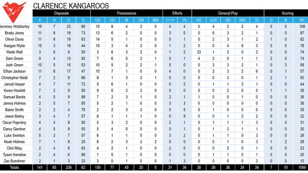 Tasmania State League football TSL stats Round 8