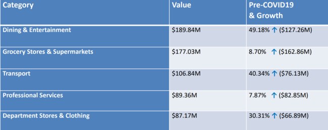 All the things Warrnambool residents spend their money on. Picture: Warrnambool City Council