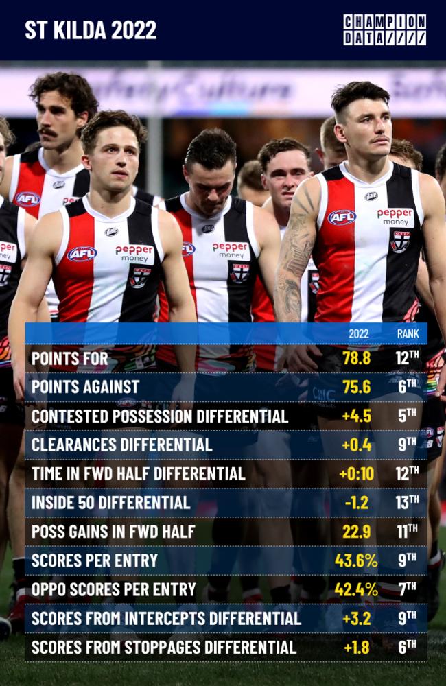 Champion Data's statistics for St Kilda this year are consistent with a middle-of-the-road side.