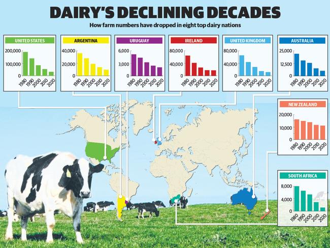 How the world’s top 8 dairy nations compare on farm numbers. Source: Red Sky Agri