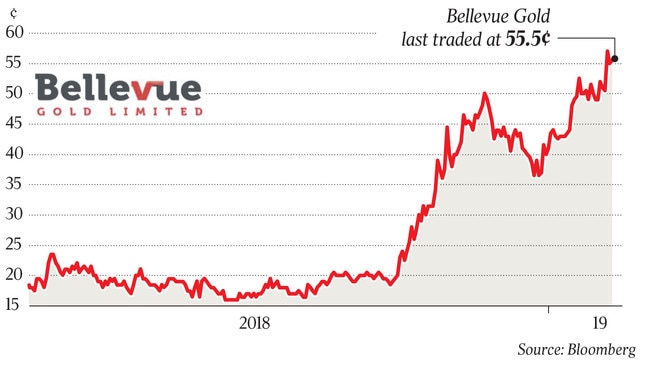 Bellevue Gold last traded at 55.5¢