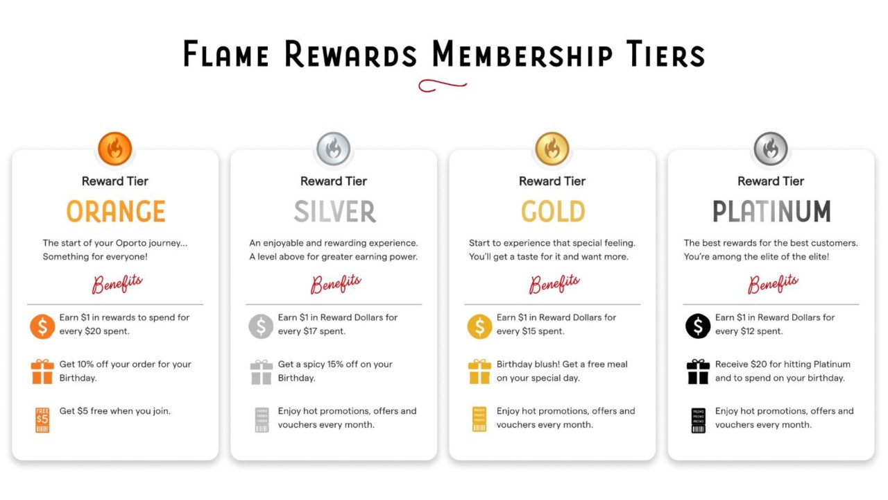 Earn more rewards as you spend at Oporto. Picture: Oporto.