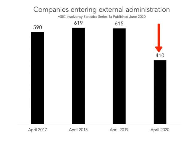 Despite the recession, data from ASIC shows a bizarre trend in business. Picture: supplied.