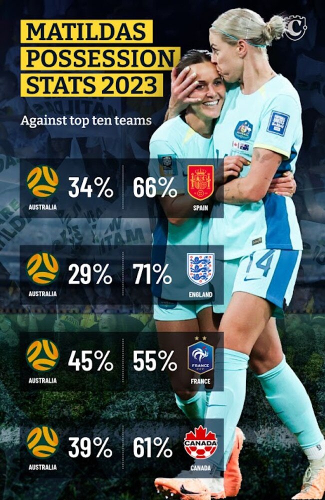 The Matildas have been fighting against the odds.