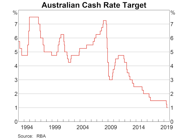 The RBA dropping interest rates means buyers can get their hands on some extremely cheap loans. Picture: Supplied.