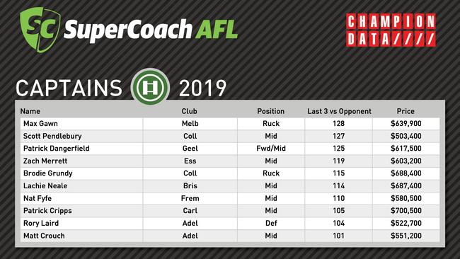 Round 6 SuperCoach Captains - By the numbers