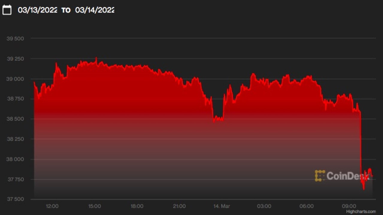 Bitcoin has been in the red zone for the past 24 hours.