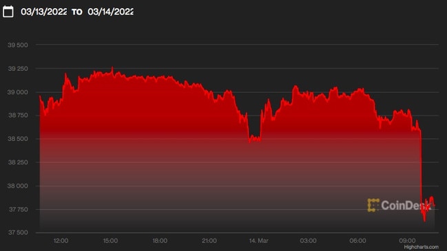 Bitcoin has been in the red zone for the past 24 hours.