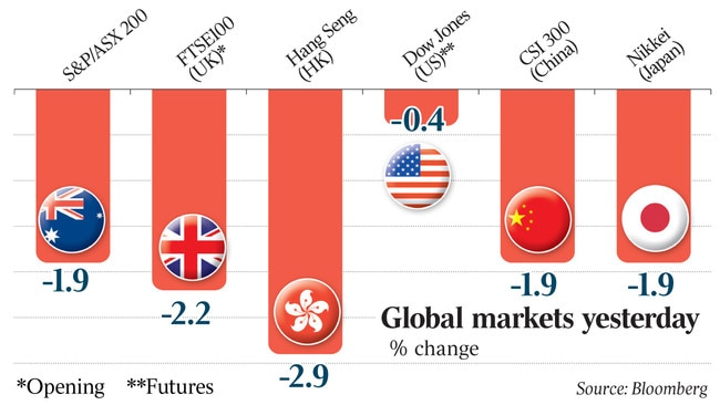 Global markets yesterday % change - biz