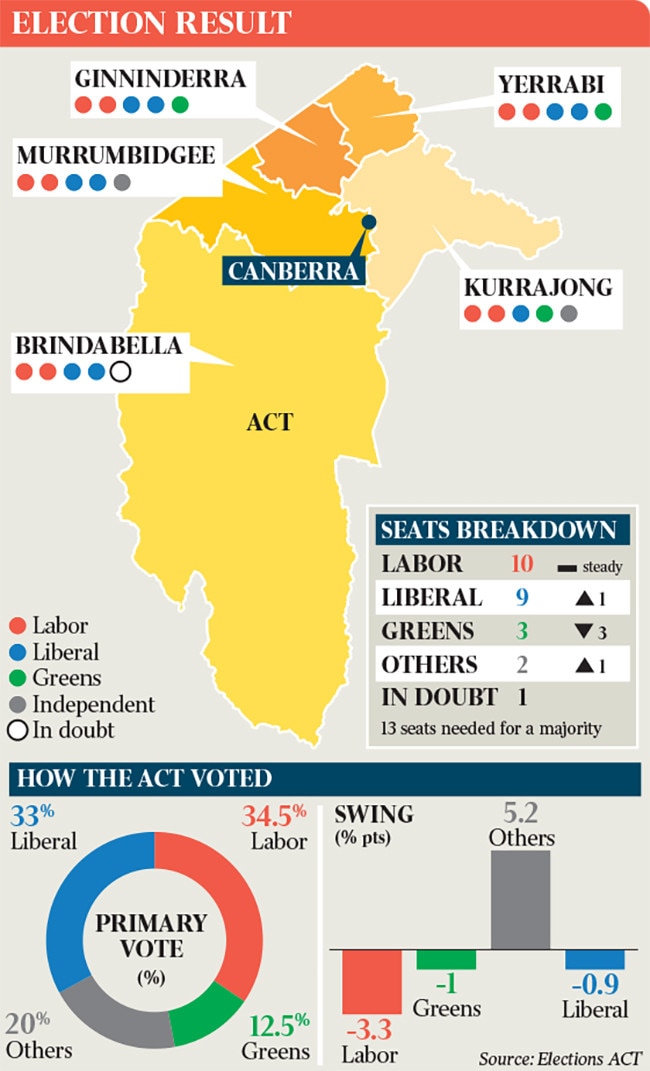 Labor is on track to win 10 of the Legislative ­Assembly’s 25 seats.