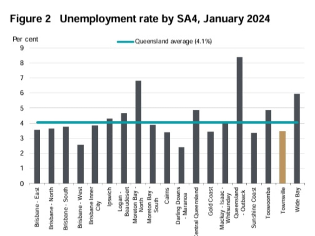 New TP Human Capital report reveals employment challenges for Townsville region Townsville