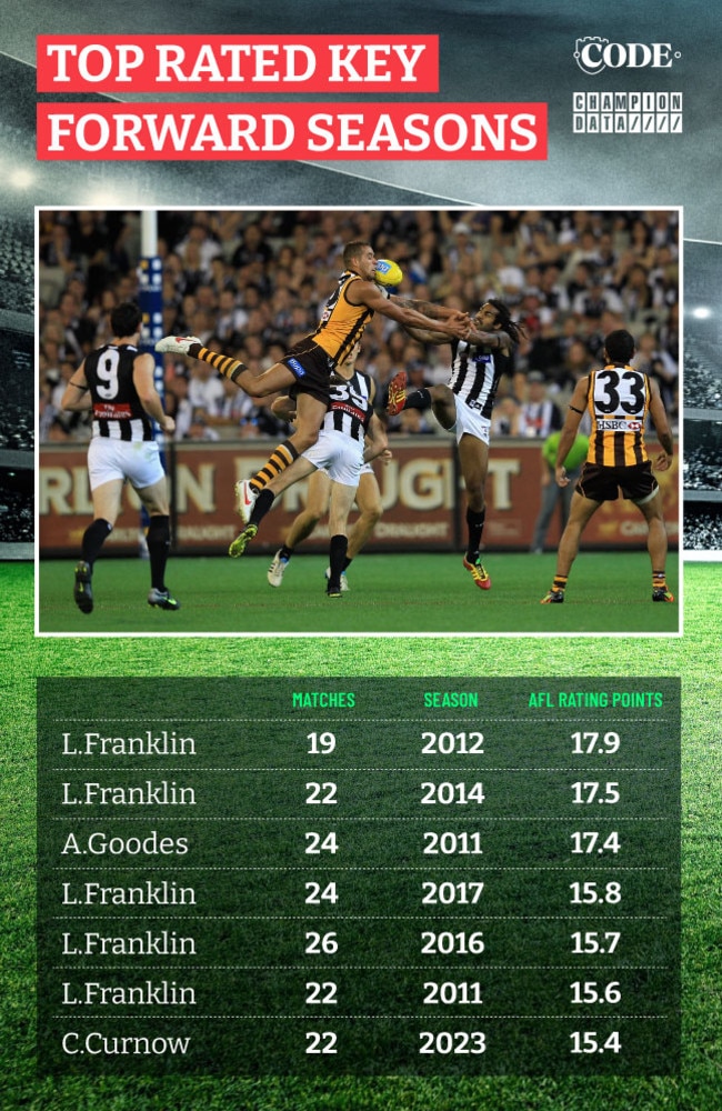 Champion Data’s best rated key forward seasons since 2010.