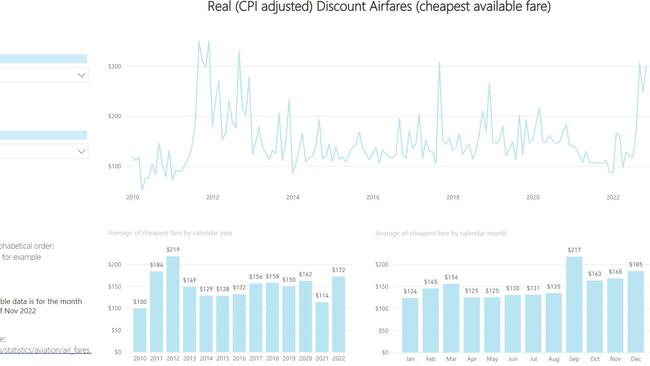 Melbourne: Changes in domestic flight prices from Adelaide to Melbourne. Picture: Department of Transport