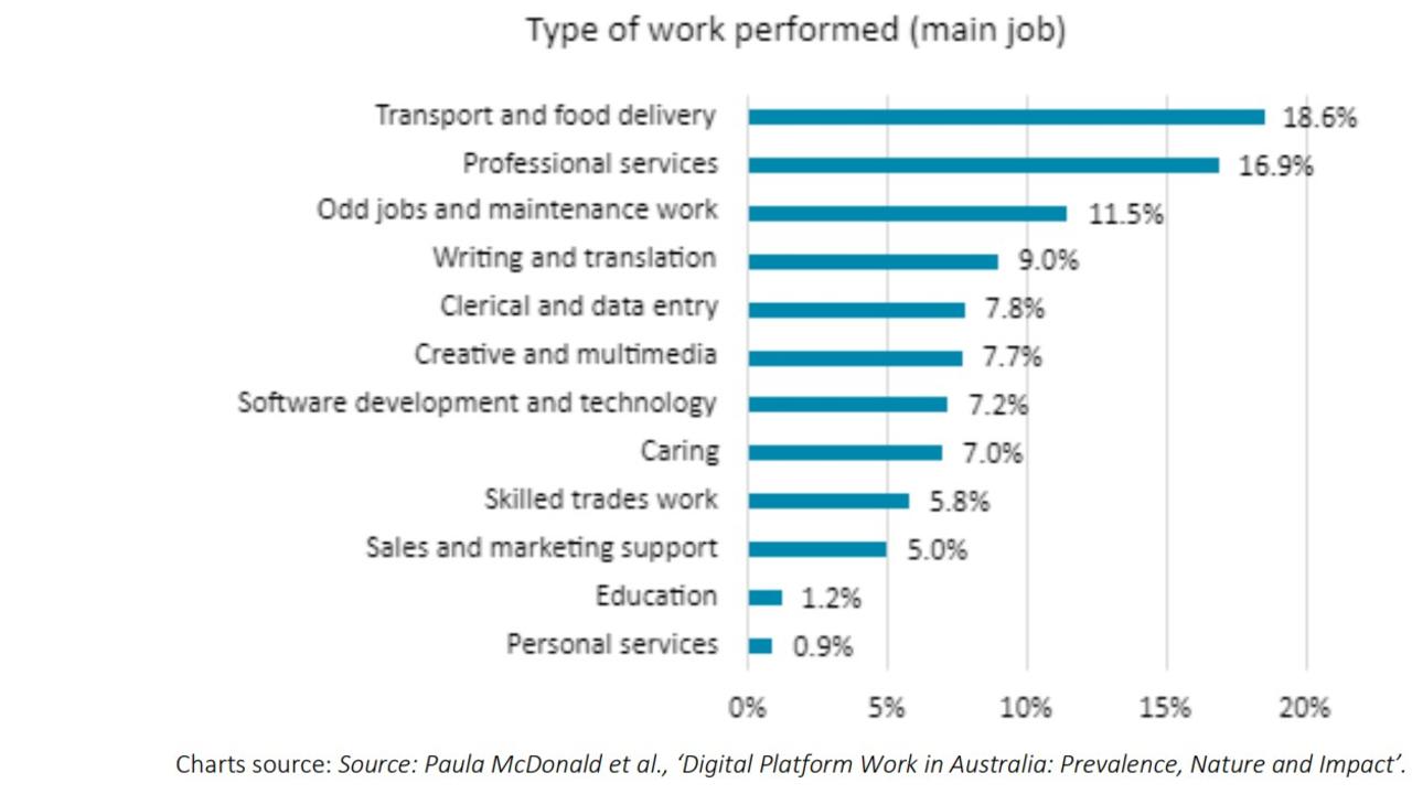 The data also shows most gig workers are in delivery or food transport roles.