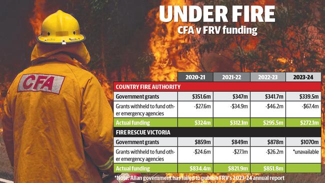 CFA v FRV funding.