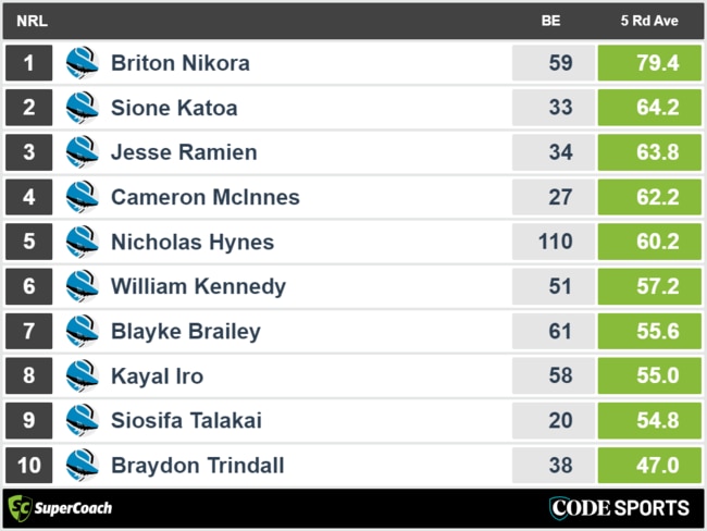 Cronulla Sharks - top recent SuperCoach scores