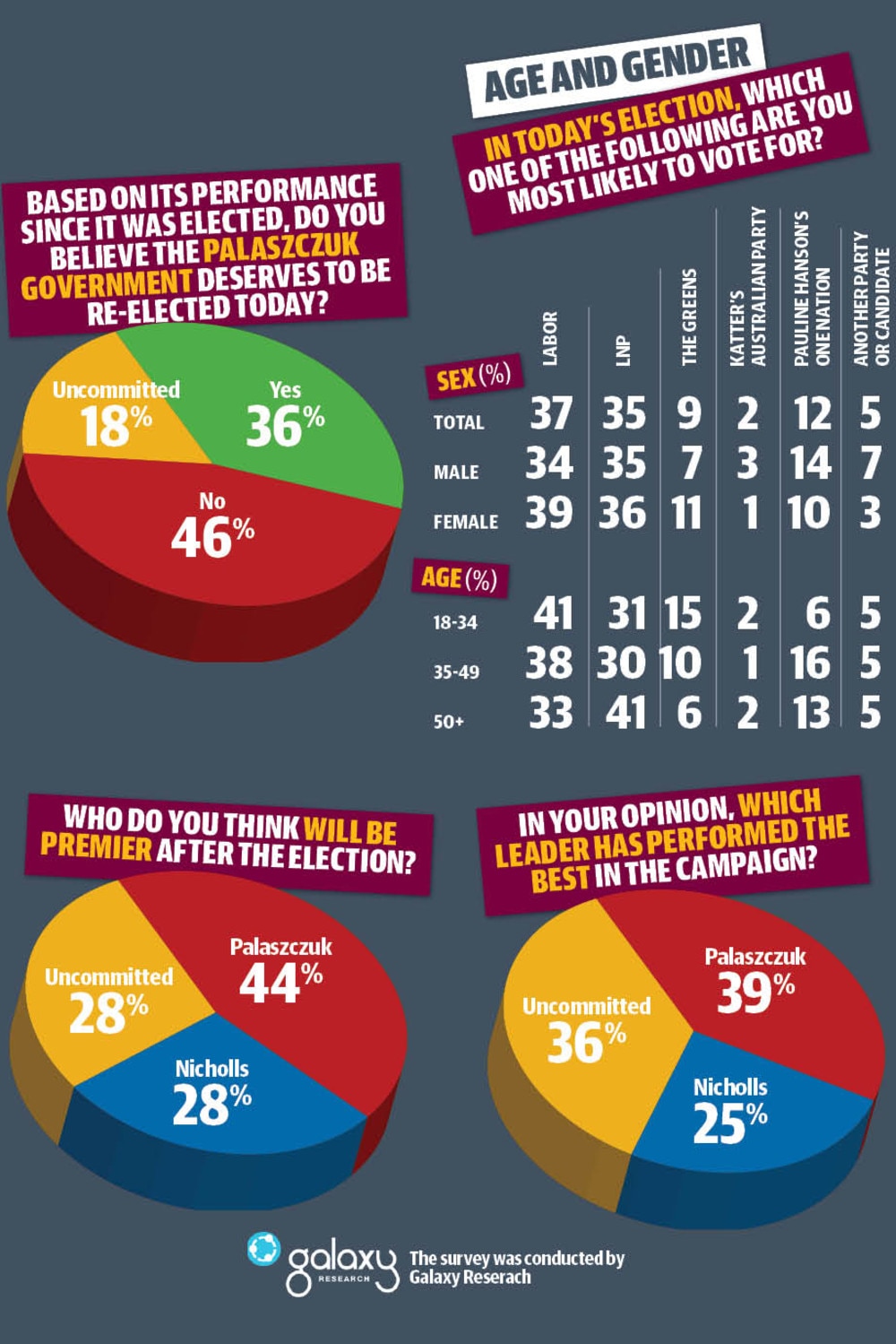 Queensland Election 2017: Final Poll Predicts Grudging Nod For Labor ...