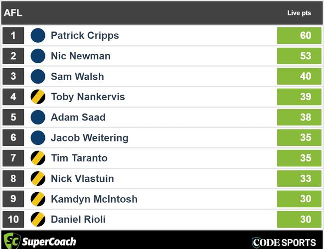 Quarter-time Tigers v Blues SuperCoach leaders.