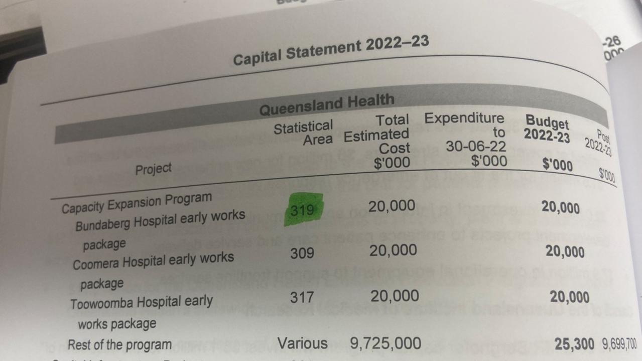 Only $20m of $1.2b promised by the State Government has been allocated for early works on the new Bundaberg Hospital in 2022-23.