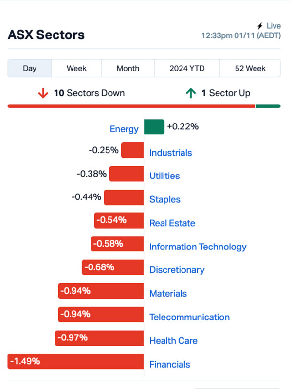 Source: Market Index