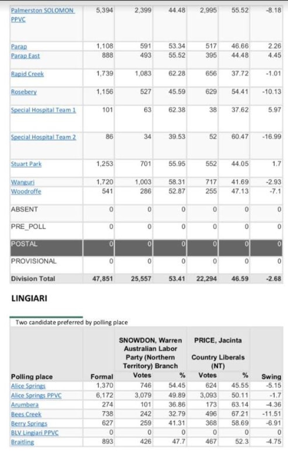 NT booth results: How your polling place voted in the Federal election ...