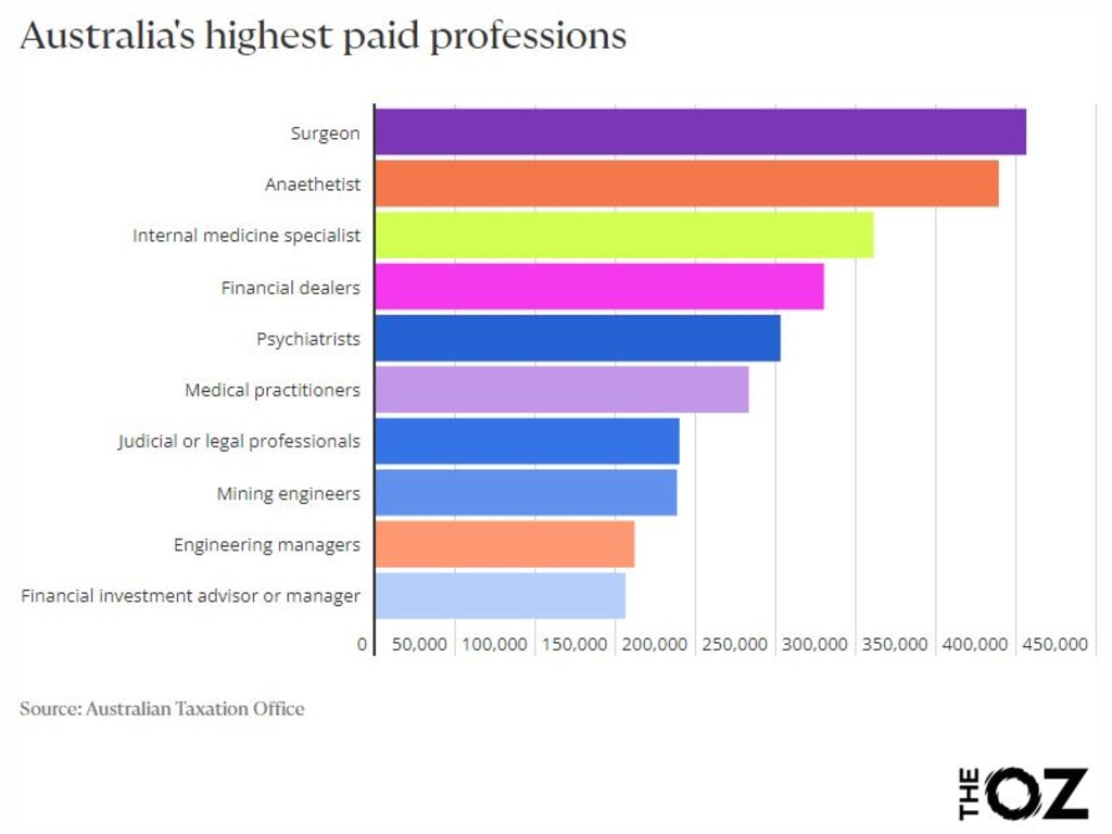 Dekoration Forbindelse regional The highest paying jobs in Australia revealed | news.com.au — Australia's  leading news site