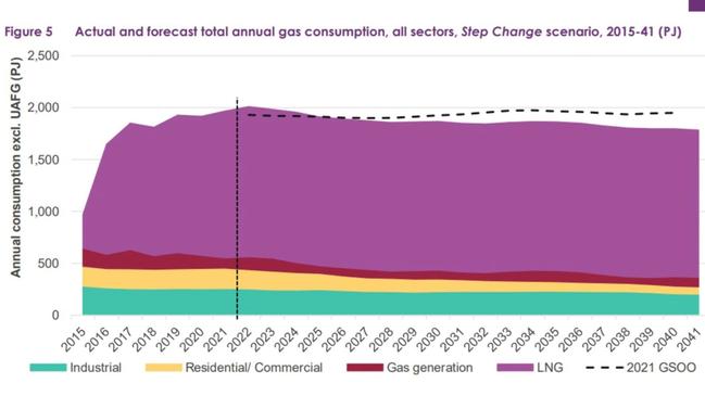 High gas prices could see gas consumption drop. Picture: Supplied