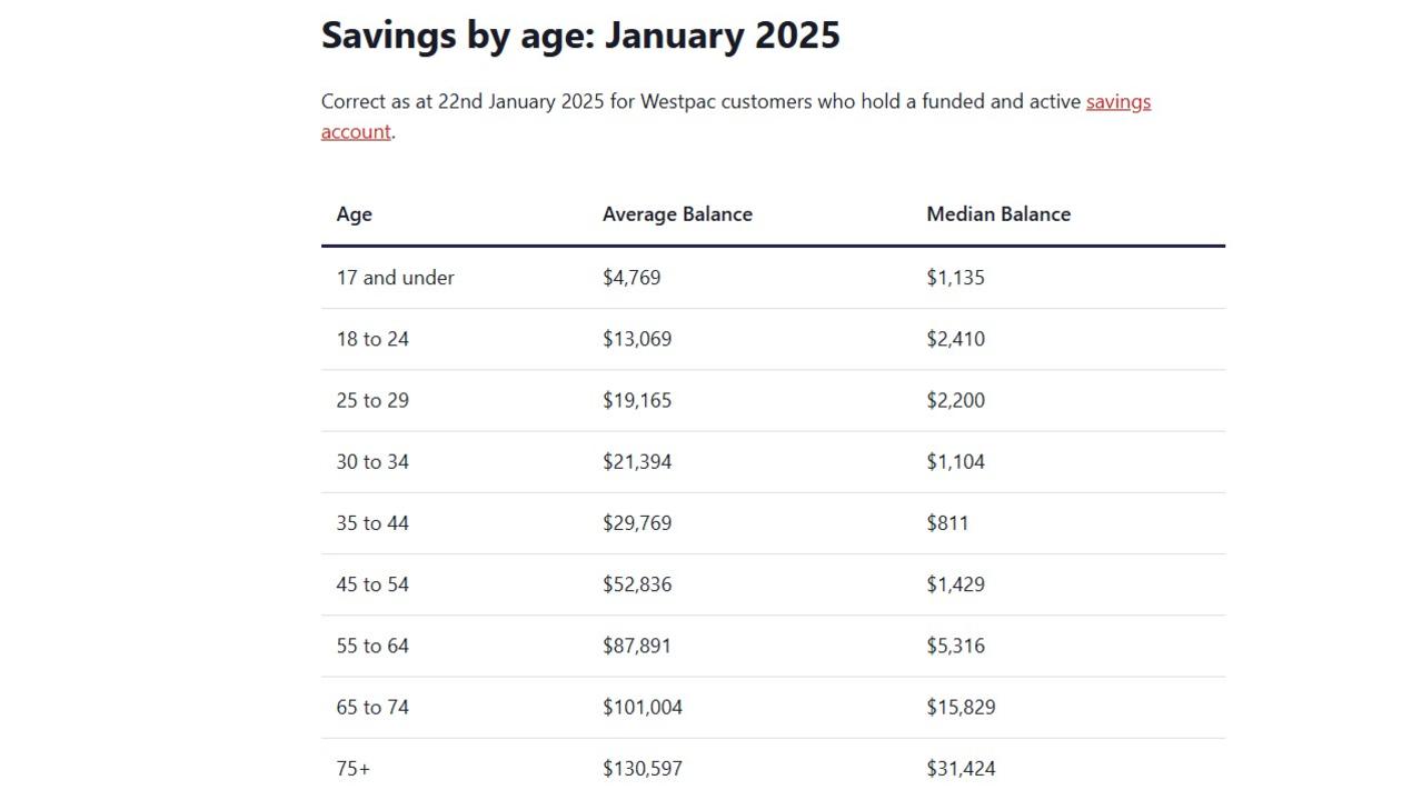 Westpac customers' average savings by age.