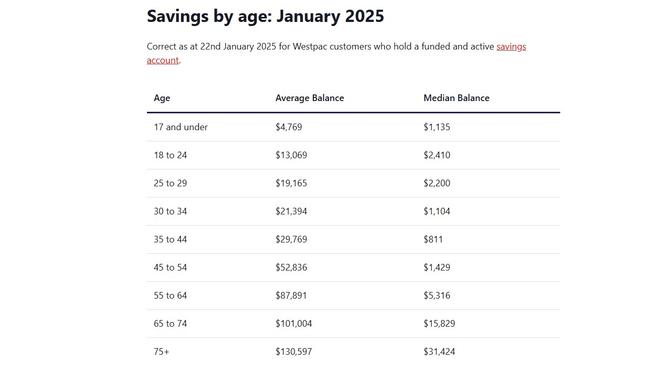 Westpac customers' average savings by age.