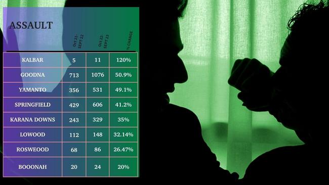 Assaults in Ipswich were up 39 per cent with police recording 3756 cases, up from 2700 the previous year.