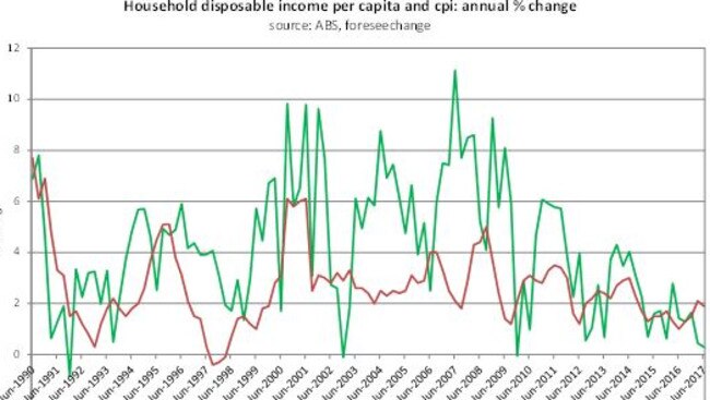 Household Disposable income per capita (green) and CPI (red). Source: Foreseechange