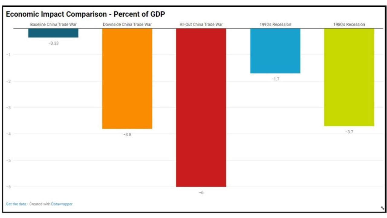 Economic impact on Australia of a baseline China trade war compared to a downside trade war, all-out trade war, 1990s recession and 1980s recession.