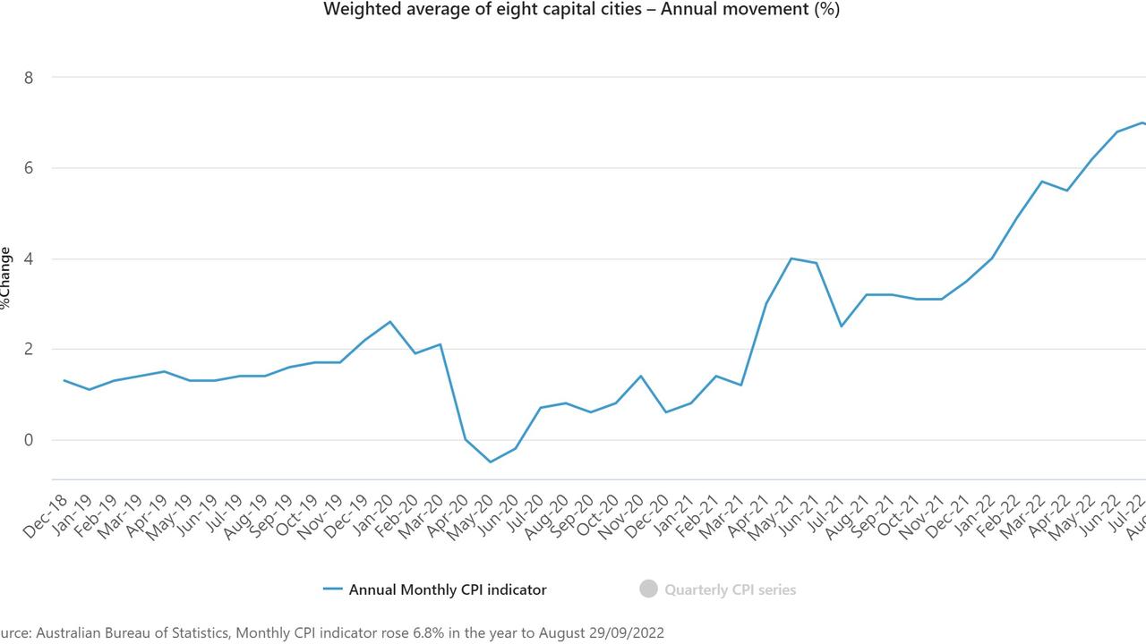 Inflation, interest rates CPI rise to 6.8 per cent in August Daily