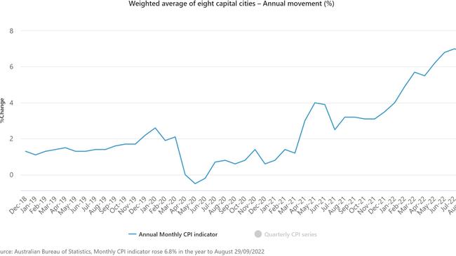 Inflation across Australia rose to 6.8 per cent through the last 12 months. Picture: ABS