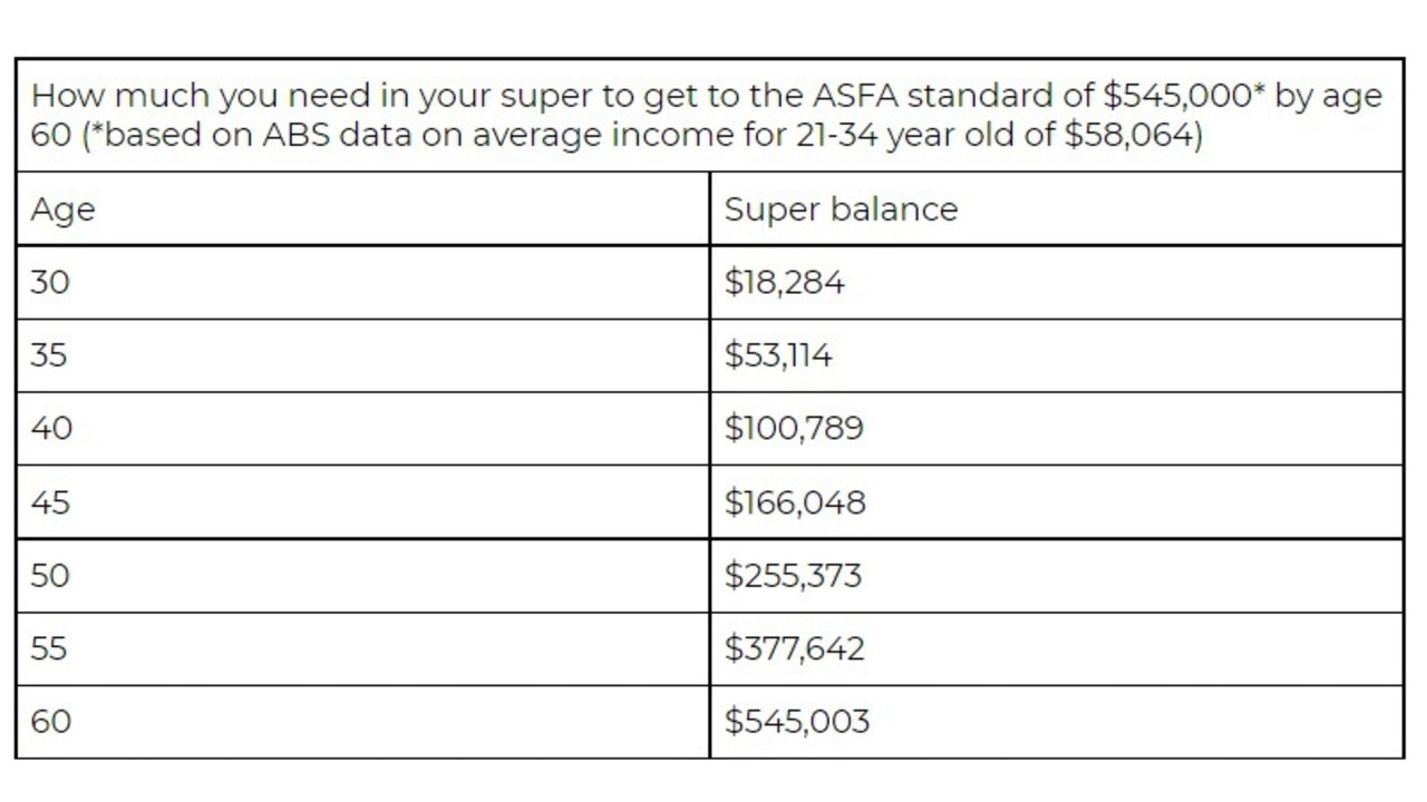 How much you need in your superannuation to get to $545,000 by the time you retire.