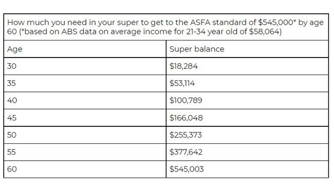 How much you need in your superannuation to get to $545,000 by the time you retire.