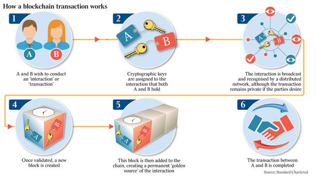 How a blockchain transaction works