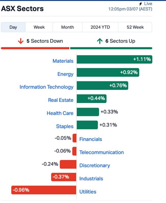 Chart via Marketindex.com.au